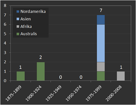 Eingeschleppte Marienkäfer nach Herkunft