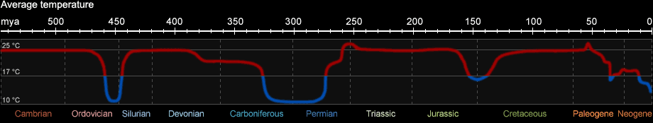 Climate conditions during the Phanerozoic