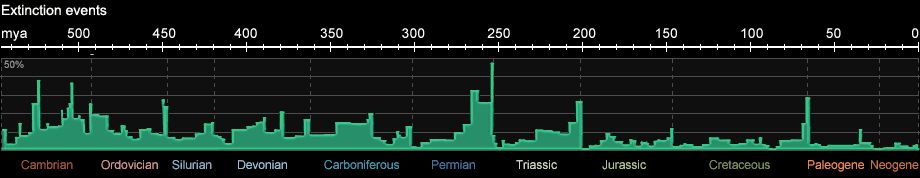 Extinction events during the Phanerozoic